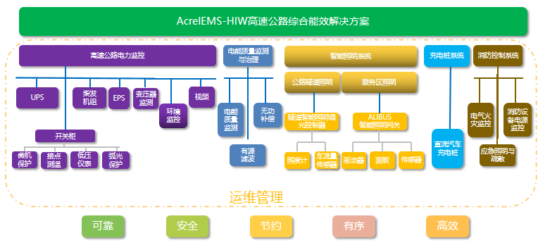 高速公路供配電系統解決方案